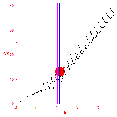 Peres lattice <N>